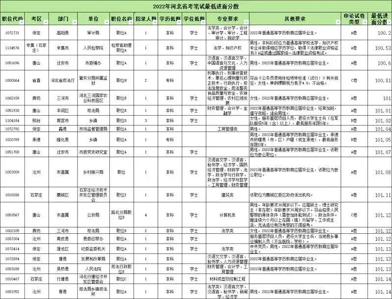 河北省省考分数线（河北省考往年进面分数线对比）