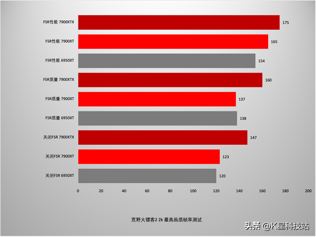 蓝宝石显卡对比评测，蓝宝石7900XT/XTX超白金首发评测