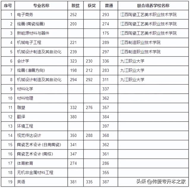 江西专升本有哪些学校，江西专升本有哪些学校公办（2022年江西专升本已有27所院校公布录取分数线）