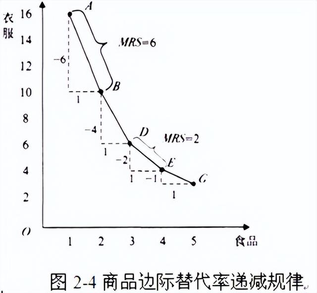 什么是无差异曲线西经名词解释，无差异曲线名词解释微观经济学（微观经济学-效用理论、无差异曲线）