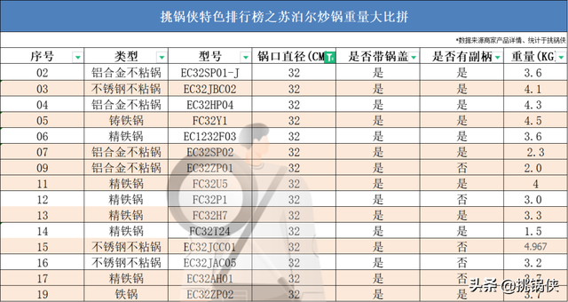 苏泊尔20款炒锅，36722个槽点，这些坑你踩过吗？
