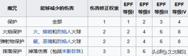 我的世界附魔等级，我的世界附魔效果说明大全（四件防具如何附魔才能极限减伤）