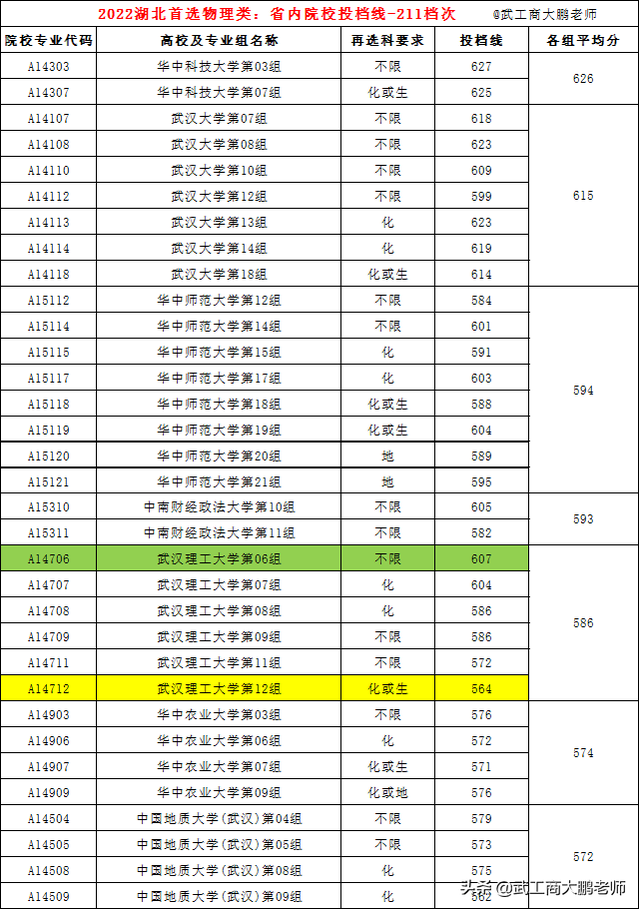 湖北省专科学校排名及分数线，湖北省专科学校排名及分数线表（华科625、武大614、武科大533分）