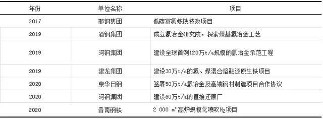 世界氢能发展方向，从五大产业看氢能发展趋势