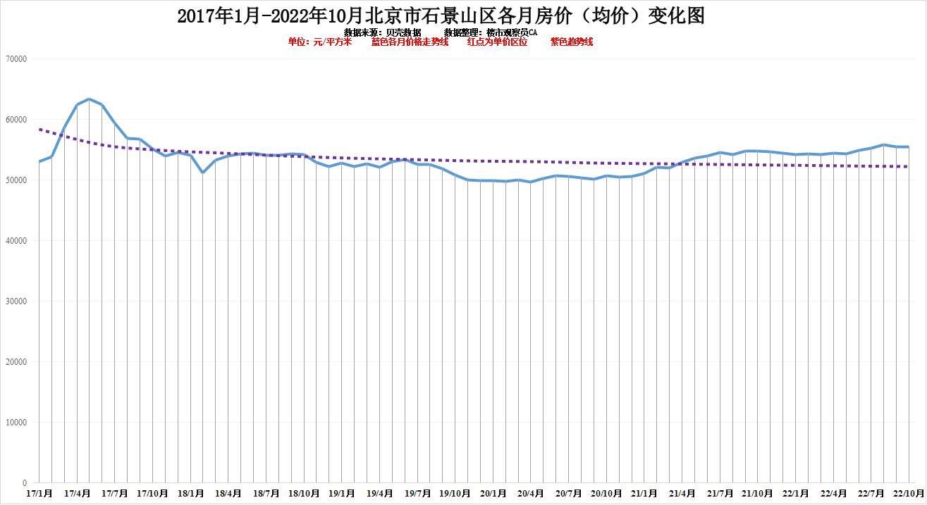 北京一环房价2022年，北京各区10月房价排行近六年房价变化明显你认为还会涨吗