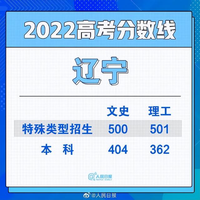 2022年福建高考分数线公布时间，2022年福建高考分数线公布时间是多少（2022年福建高考录取分数线出炉）