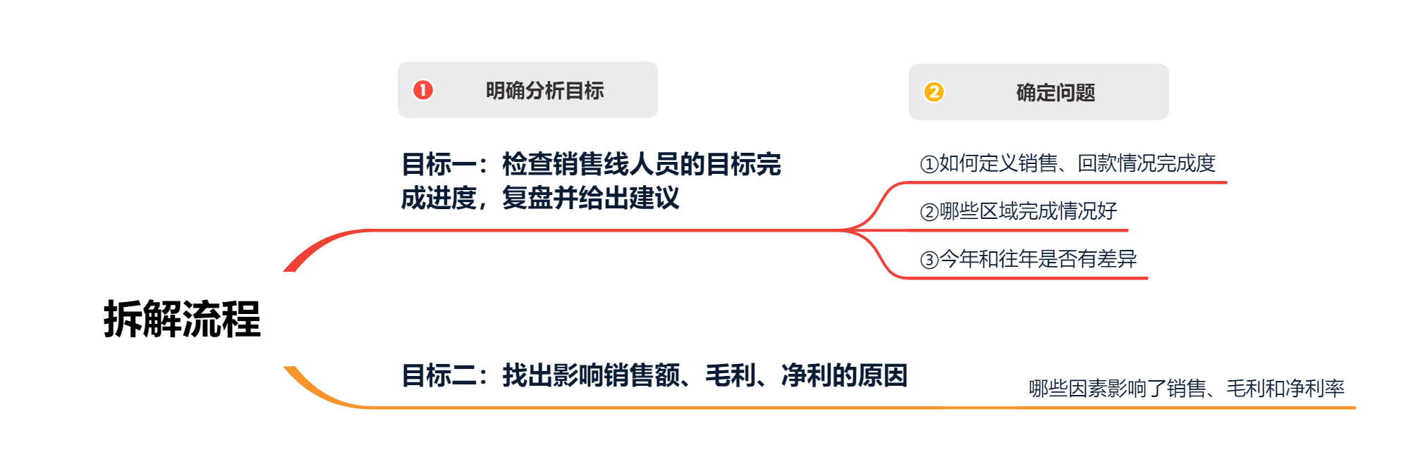 数据分析报告怎么写，数据分析报告怎样写（这5个步骤你必须知道）