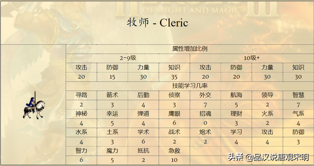 英雄无敌3最强的英雄，英雄无敌3中哪个英雄最强（英雄无敌3登场英雄大全<上>）