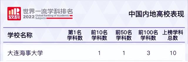 大连海事大学怎么样，大连海事大学是985,还是211大学（大连海事大学这一学科居世界第8位）