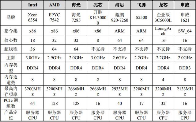 国产cpu有哪些，最好的cpu是什么型号（国产CPU性能如何）