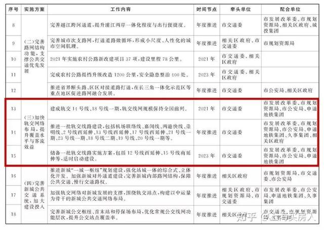 2035闵行吴泾，2035，轨交里程400公里