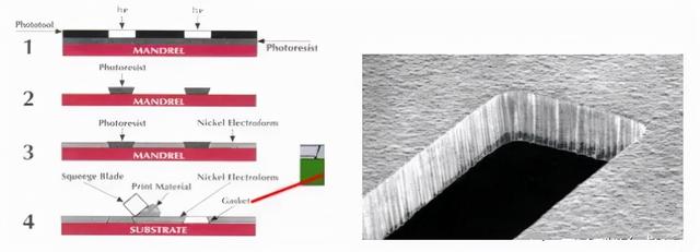 电铸标牌成型技术及其应用，黄金电铸工艺（钢网的四种制造工艺）
