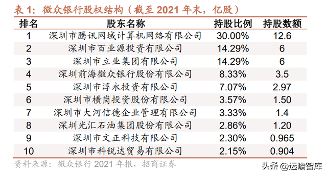微众银行旗下有哪些贷款平台（详解微众银行：依托腾讯流量）