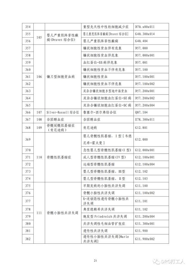 23种罕见病列表，罕见病病种清单及ICD编码