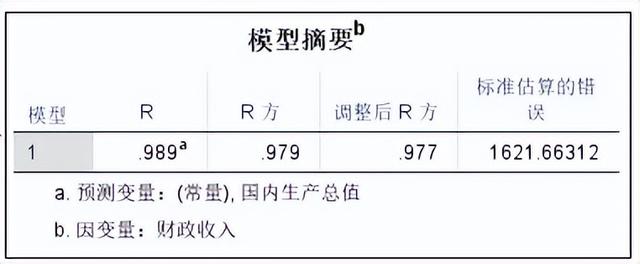 回归分析结果怎么分析，SPSS回归分析结果解读（<29>SPSS统计分析）