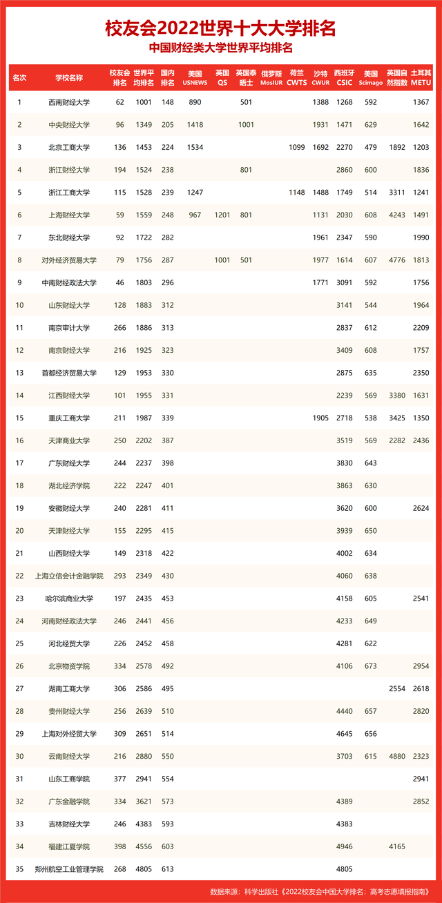 中南财经政法大学排名，中南财经政法大学在中国排名第几（校友会2022世界十大大学排名）