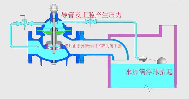 浮球阀怎么安装，不锈钢水箱浮球阀安装方法（遥控浮球阀运行原理介绍）