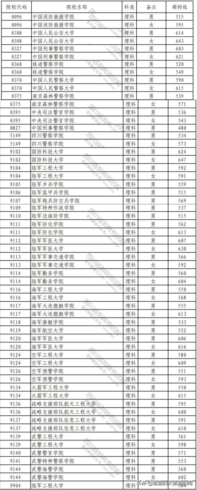 全国43所军校分数线排名，全国43所军校分数线排名四川（2022年各省份军校录取分数出炉）