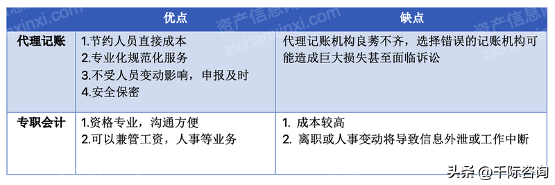 财务咨询（2023年代理记账行业研究报告）