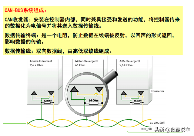 汽车can总线，can总线协议教程（一文读懂汽车CAN总线）