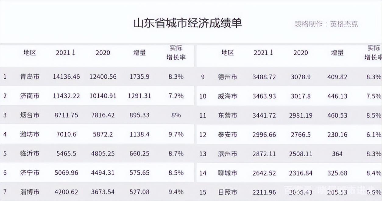 山东城市排名gdp，山东各市gdp2023