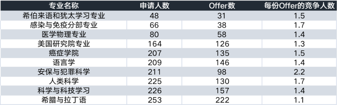 唯寻（录取率11）