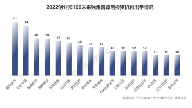 目前国内哪些独角兽公司，创业邦2022中国未来独角兽百强