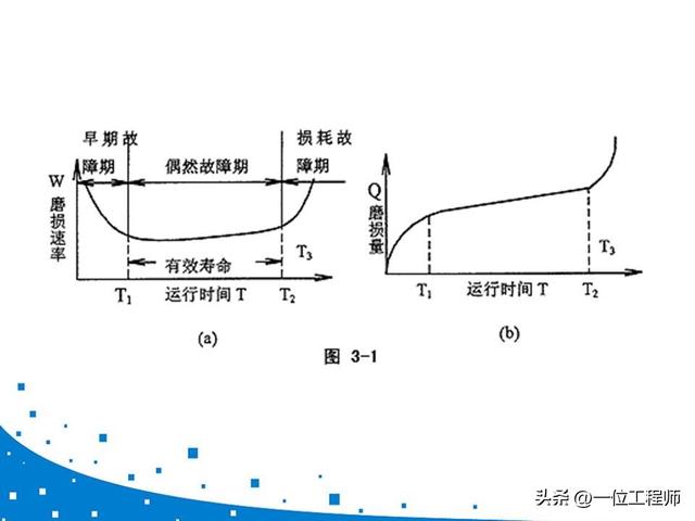 设备润滑管理制度，设备维修管理制度（41页内容介绍机器磨损与润滑）