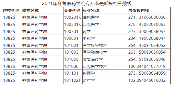 山东管理学院专升本分数线，2020山东管理学院专升本招生计划及专业（2021年山东各院校最低投档分数线汇总）