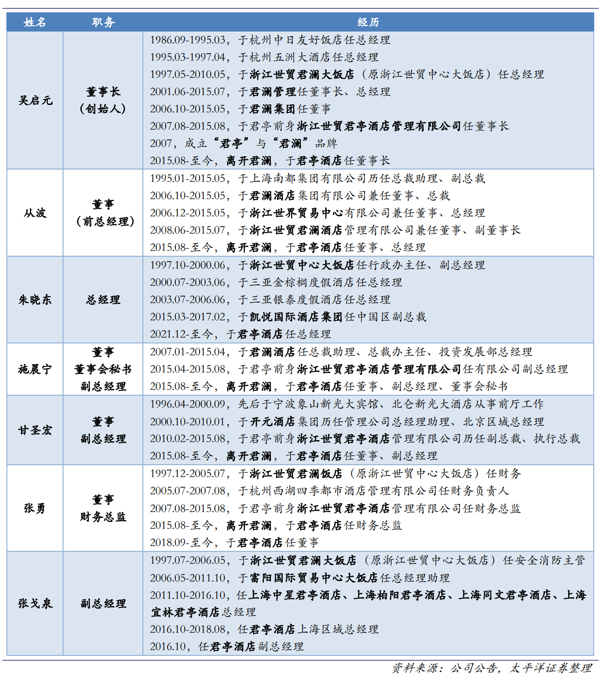 世贸君澜（收购君澜景澜）