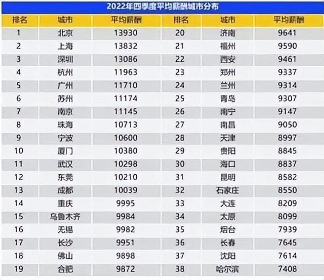 浙江省平均工资2022最新公布，2022全国平均工资标准（月入五千以下超13亿人）