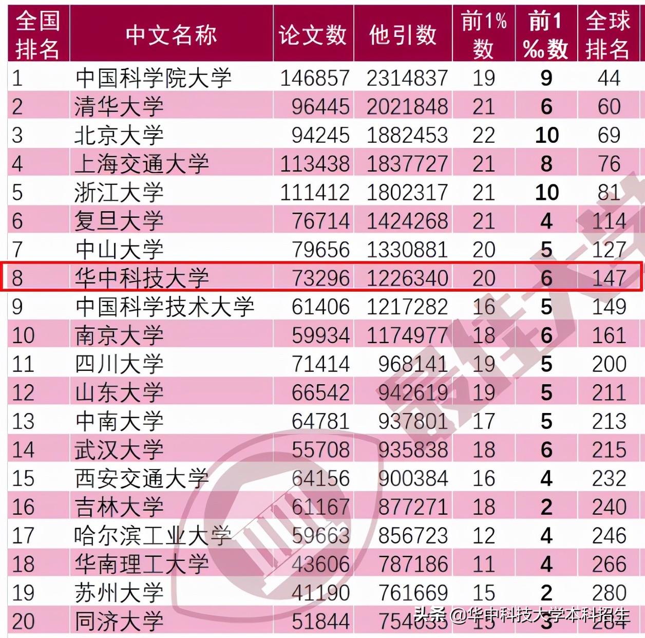 华中科技大学全国排名第几名？2022年最新排名第8！