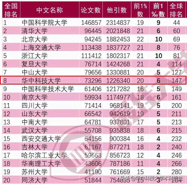 华中科技大学排名全国第几位，中国人民大学排名全国第几位（华中科技大学雄踞全国第8）