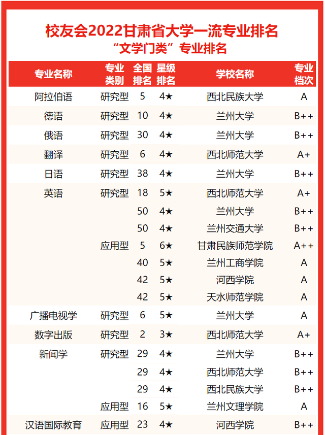 2021兰州工业学院排名，2021年最新大学排名（2022甘肃省大学专业排名发布）