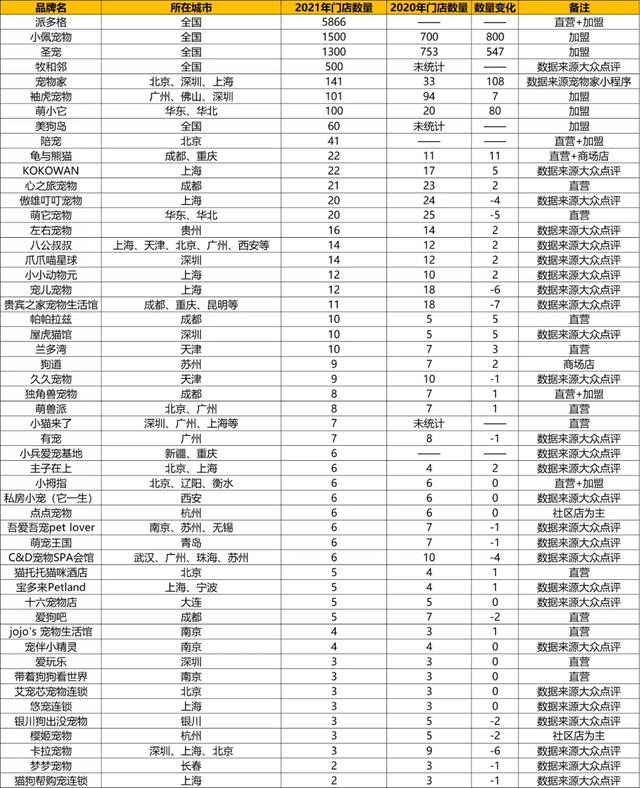 宠物狗加盟店，全国连锁宠物店数量又发生了哪些变化（宠物狗加盟店排行榜）