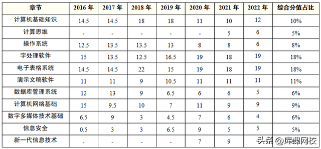 2022年专八考试题型，2020专八考试题型（山东专升本各科题型及分值汇总）