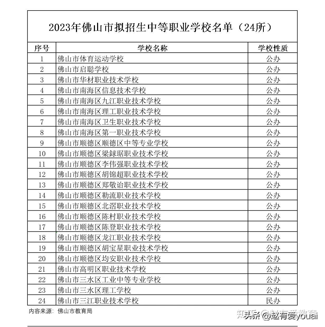 陈登职业技术学校（2023年广东佛山市中等职业学校）