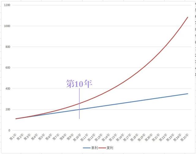 复利计息是什么意思（得学：单利和复利）