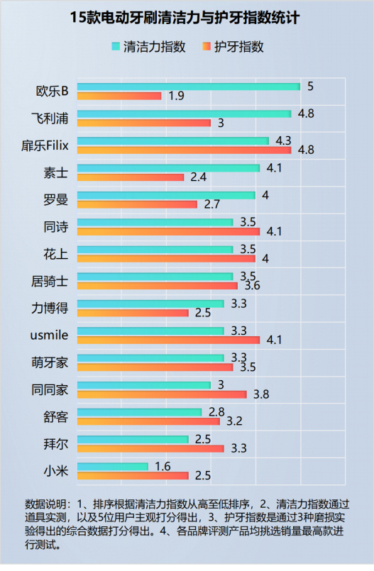 电动牙刷的危害，电动牙刷的危害正确使用方法（电动牙刷是交智商税吗）