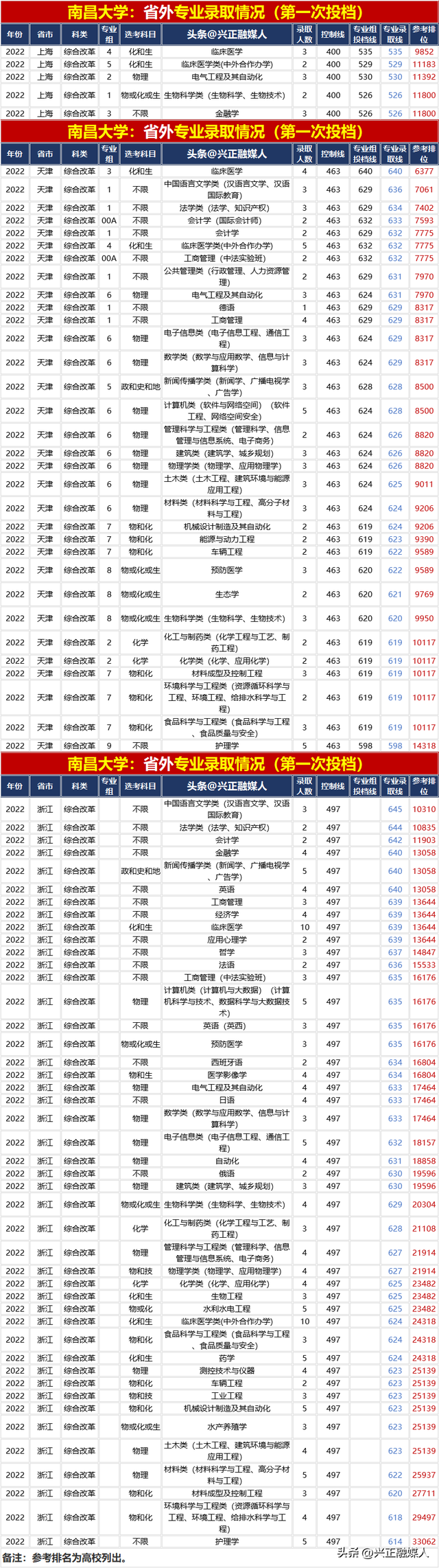 南昌大学专业排名，南昌大学的王牌专业排名（南昌大学2022年分省分专业录取汇总）