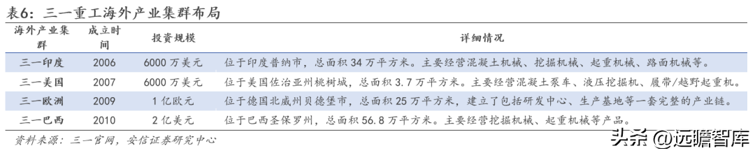 三一（工程机械龙头）