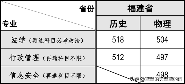 福州大学至诚学院，福州大学至诚学院怎么样（2022年福建高考投档线最新公布）
