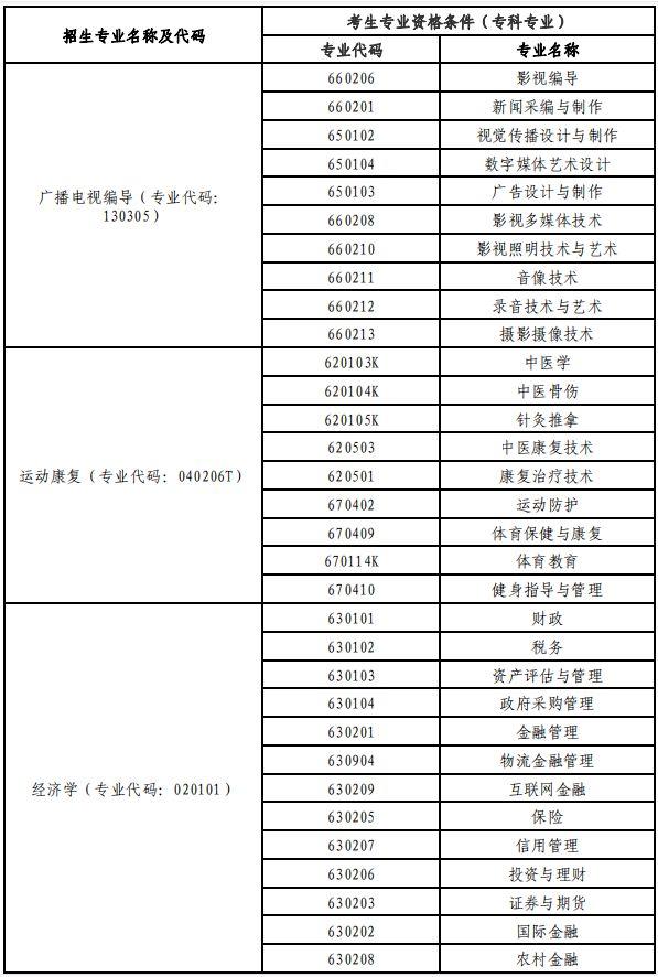 黄冈师范学院专升本，2022年湖北省普通专升本（2022年湖北专升本专业对照表）
