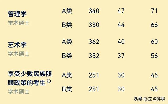 国家线2022，2022年考研国家单科线（2023年研考国家线与2022年研考国家线比较）