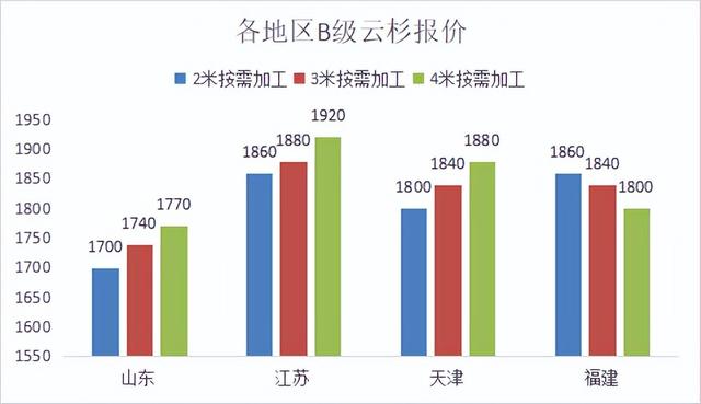 杨树价格多少钱一棵，杨树一般多少钱一棵（2022年12月第三周）