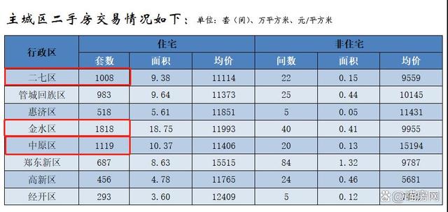 郑州各区房价一览表，在哪查看郑州各个区最新房价（郑州各区房价最新走势）