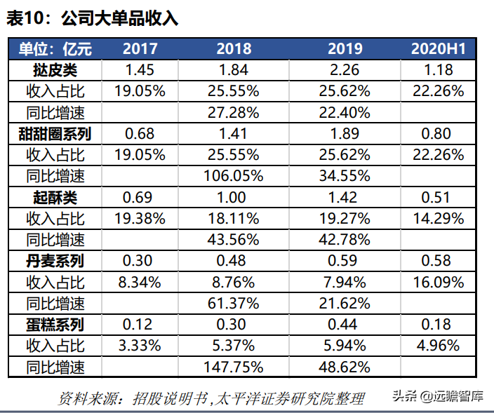 立高（冷冻烘焙龙头）