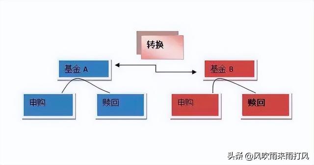 基金如何賣出收益更高，基金如何賣出收益更高一點(diǎn)？