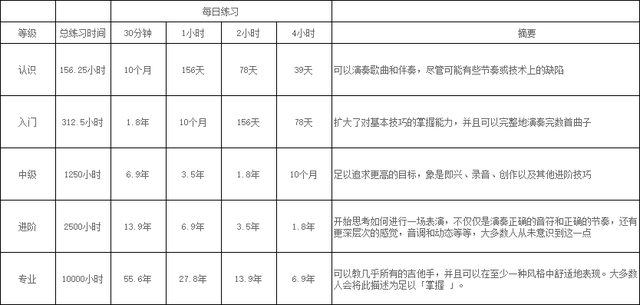 学习吉他的步骤，吉他学习的几个步骤与关键点（四个原则教你快速学会吉他）