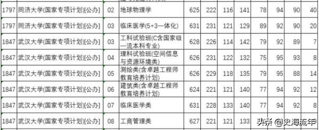 985大学分数线，985各省录取分数线（39所985大学录取线公布）